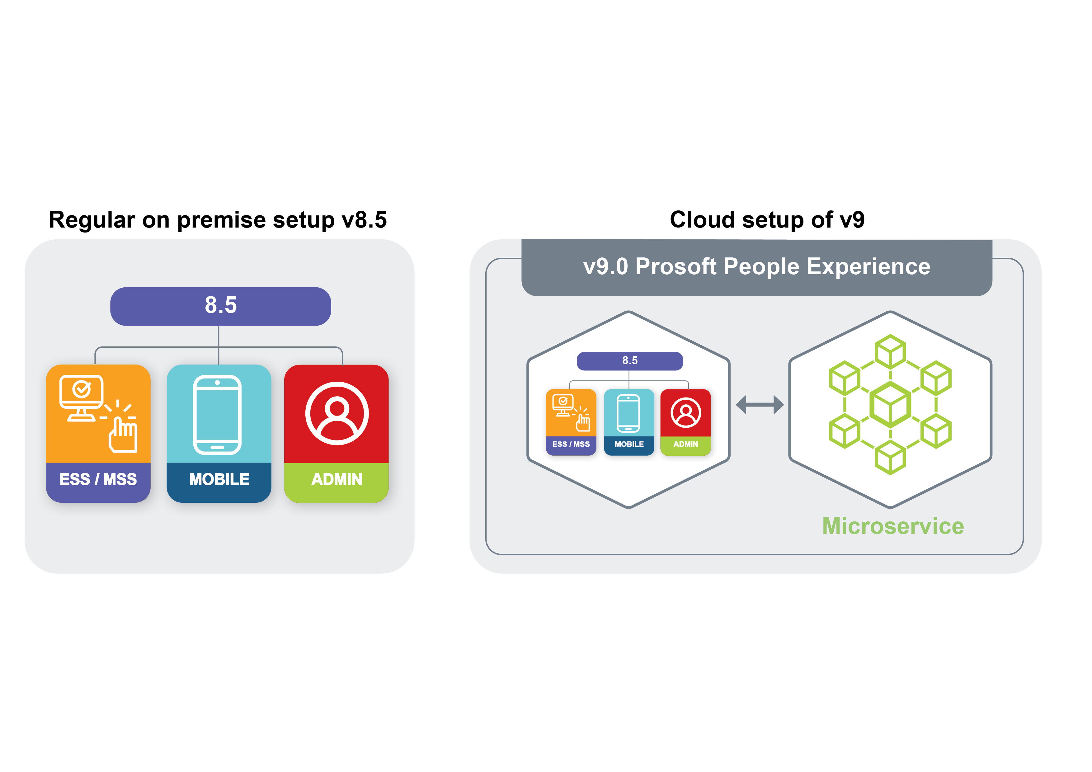 Cloud setup of v9 - Prosoft people experience